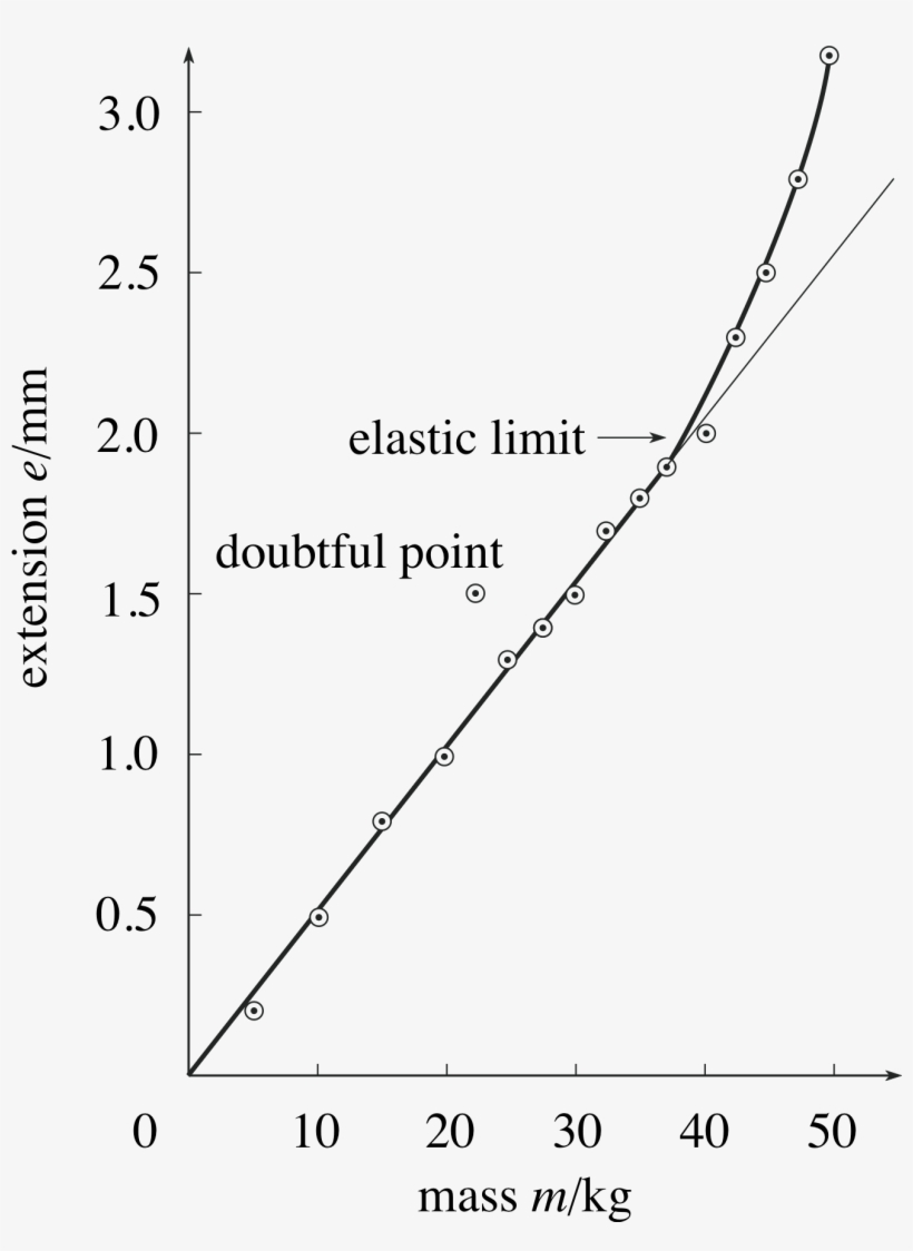 2 Determining The Gradient And Intercept Of A Linear - Plot, transparent png #8691878