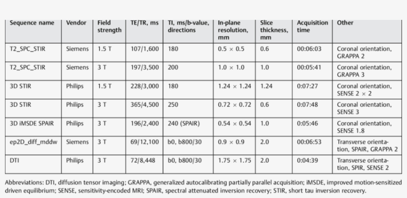 Sequence Parameters For Imaging Of The Brachial Plexus - Number, transparent png #8692010
