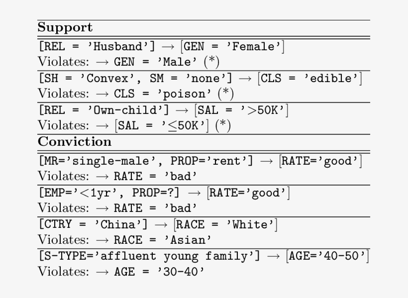 Sample Of Dirty Values And Violated Rules - Document, transparent png #8693380