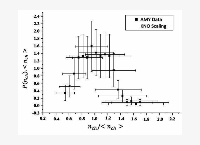 Measured Charged Particles Multiplicity Based On Kno - Gaps In Scatter Plot, transparent png #8696154