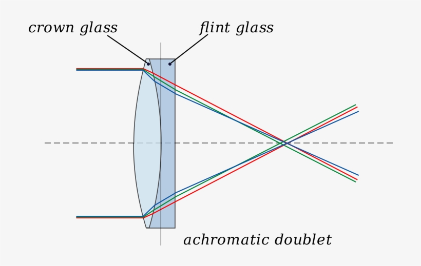Such As Specialised Coatings Or Lenses Made From The - Achromatic Doublet, transparent png #8696426