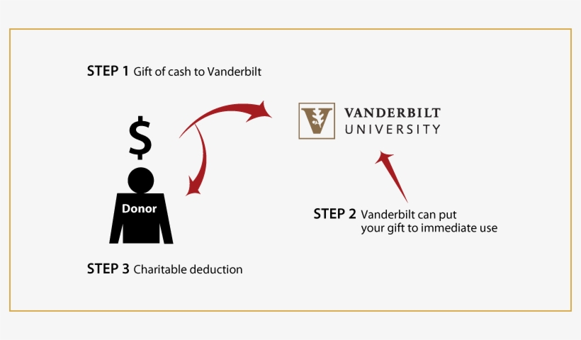 Cash, Checks, And Credit Cards Diagram - Vanderbilt University, transparent png #8697271