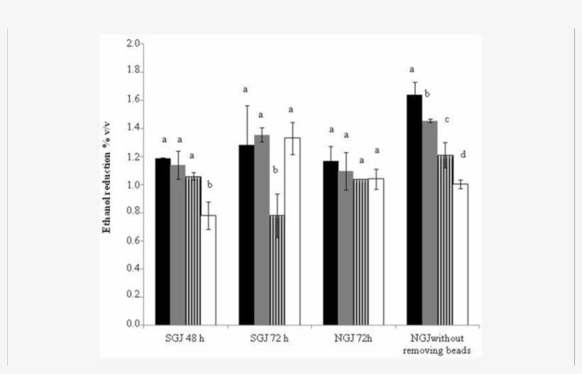 Ethanol Reduction With Synthetic Grape Juice And Natural - Diagram, transparent png #8699825