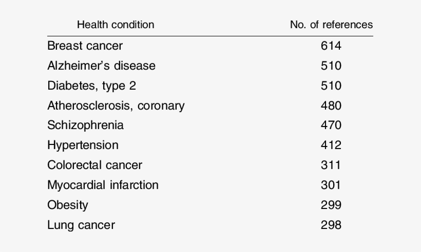 Ten Most Commonly Referenced Health Conditions In Huge - Correlation And Dependence, transparent png #870795