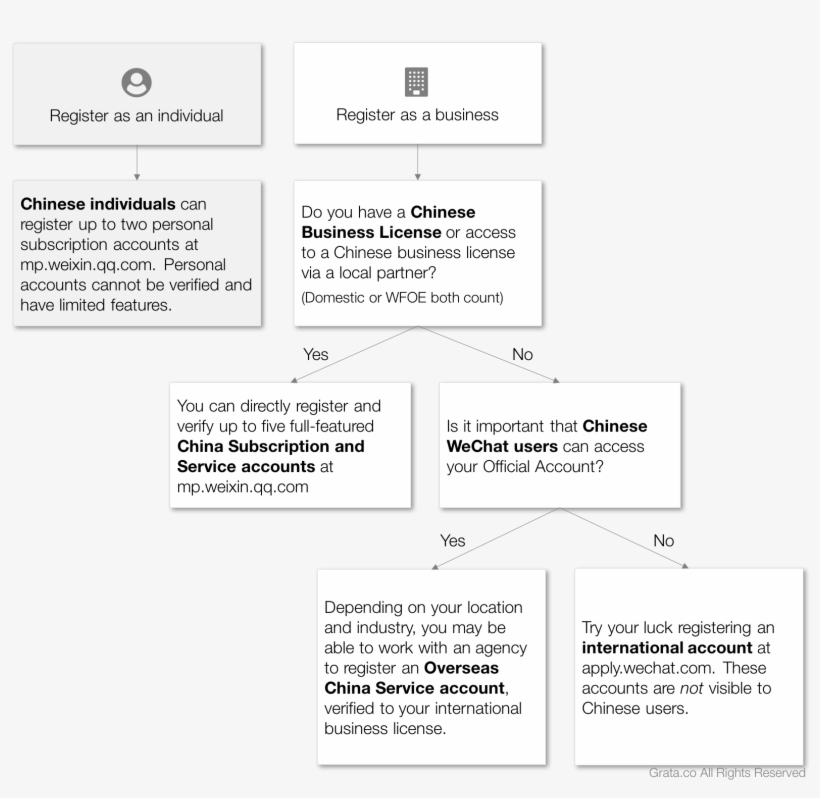 The China Wechat Platform Is A Separate Entity From - Wechat, transparent png #872542