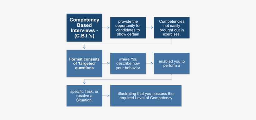 Ac0260n - Competency Based Questions, transparent png #872613