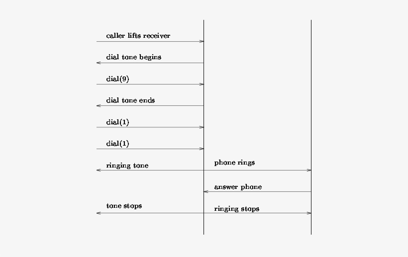 A Sequence Diagram Modeling A Phone Call - Sequence Diagram, transparent png #874017