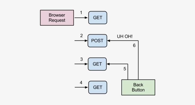 Portlet Development - Post Get Redirect, transparent png #876425