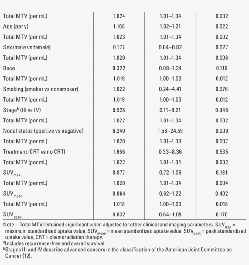 Cox Multivariate Analysis For Total Metabolic Tumor - Document, transparent png #877513