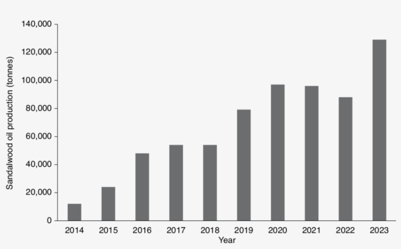 Anticipated Yields Of Sandalwood Oil From Indian Sandalwood - Plot, transparent png #8700852