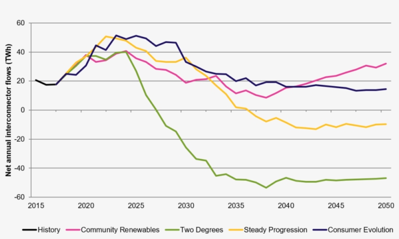 9 Uk As A Net Electricity Exporter From 2027 - Diagram, transparent png #8701103