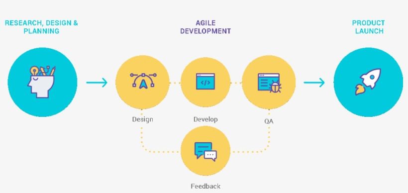 Agile Software Development Process - Software Development Process, transparent png #8703568