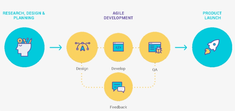 Agile Software Development Process - Software Development Process, transparent png #8703568