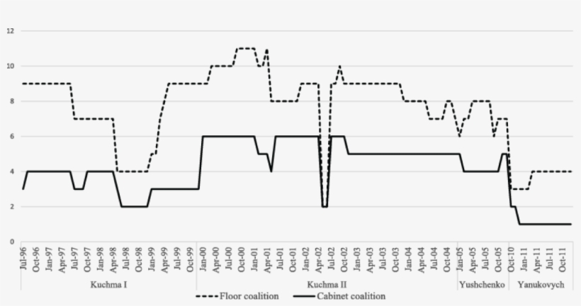 How Did The Presidents In Ukraine Secure Their Support - Diagram, transparent png #8704367