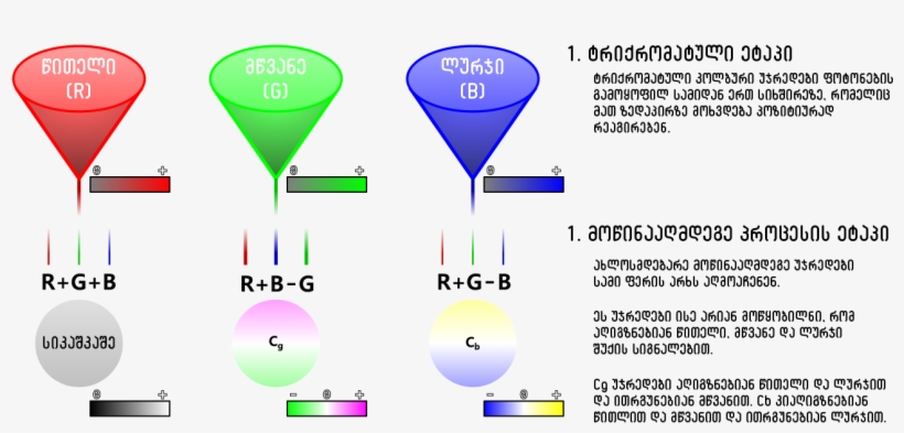 Modern Color Vision Model -ka - Rgb And Not Ryb, transparent png #8705674