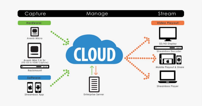 Streambox Cloud Workflow - Cloud Workflow, transparent png #8709245