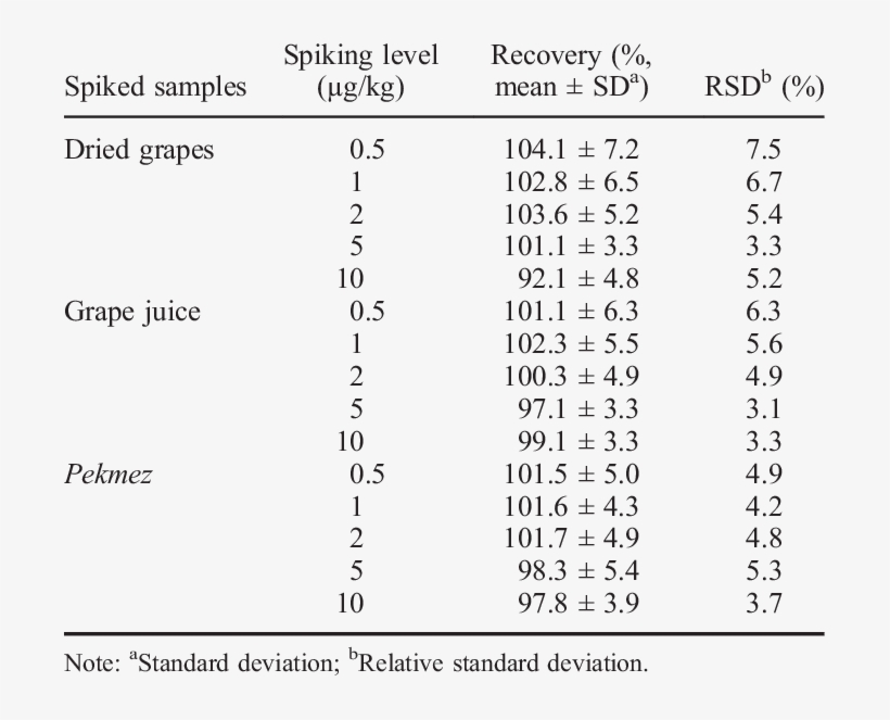 Recovery Data For Ota In Dried Grapes And Grape- Derived - Number, transparent png #8709634