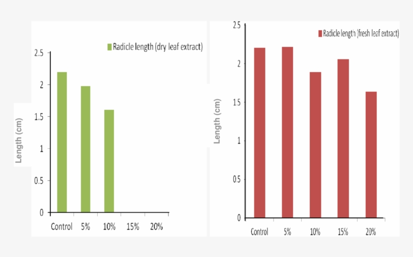 Effect Of Fresh And Dry (b) Mangifera Indica Leaf Extracts - Number, transparent png #8710219