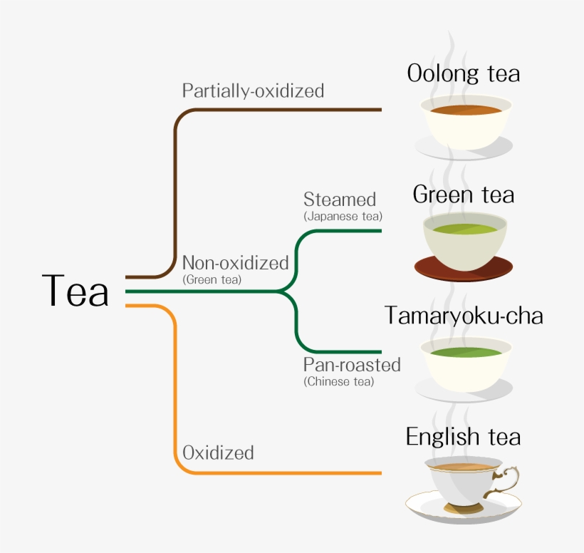 English Tea, [partially-oxidized] Oolong Tea, [non - Types Of Green Tea Japanese, transparent png #8715268