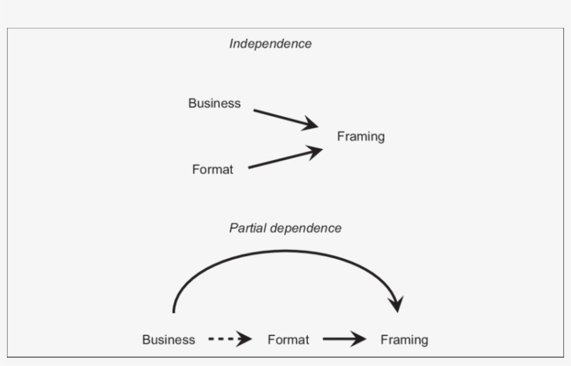 Business, Format, And Framing - Diagram, transparent png #8716546