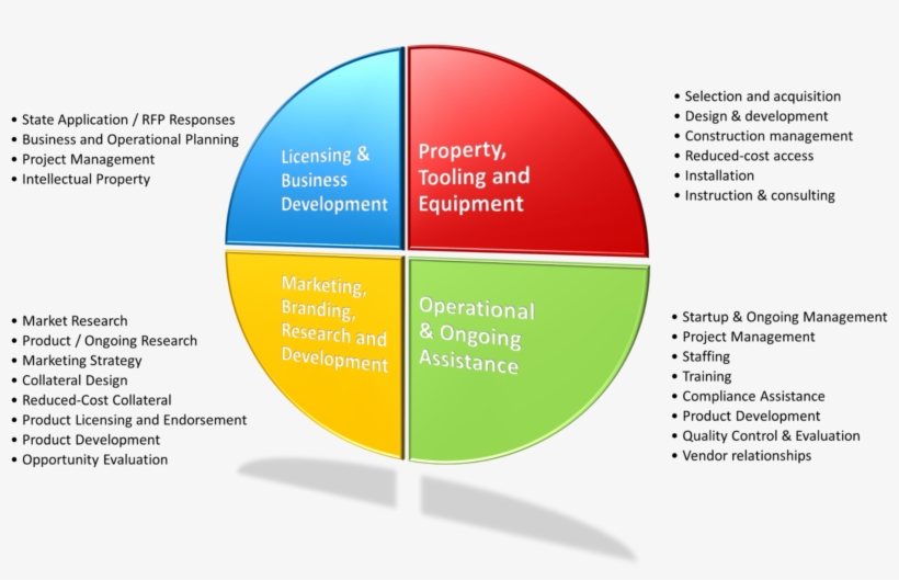 Business Plan Format Download Letter Writing Uk Fresh - Project Management Operational Plan, transparent png #8717021