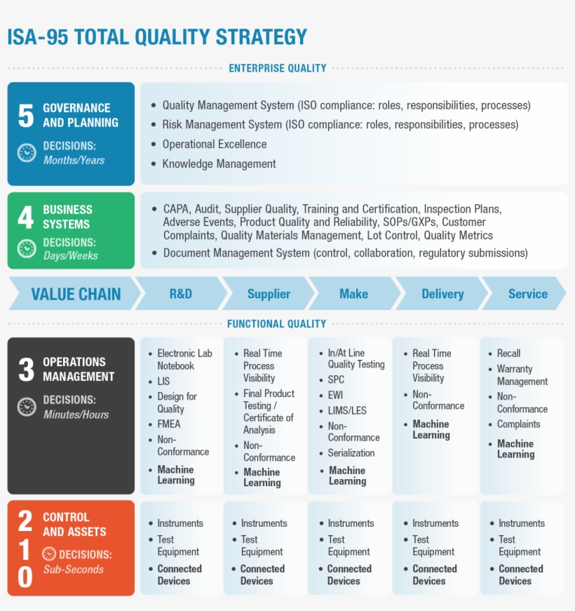 Isa 95 Top Quality Strategy - Quality Management Strategy, transparent png #8721321
