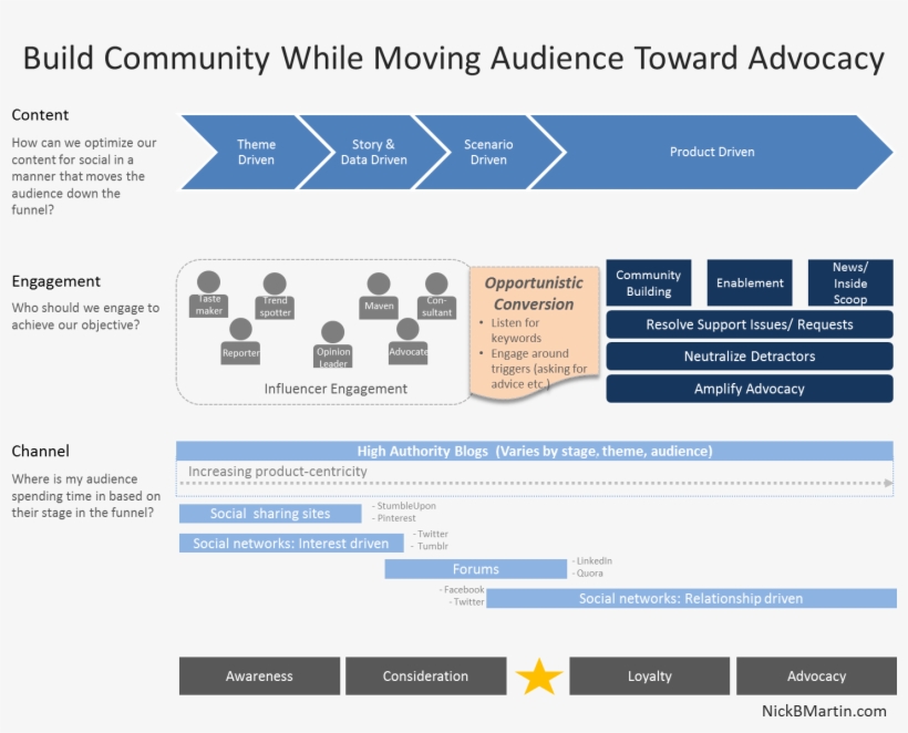 Http - //nickbmartindotcom - Files - Wordpress - Com/2012/03/ - Social Media Engagement Strategy, transparent png #8721792