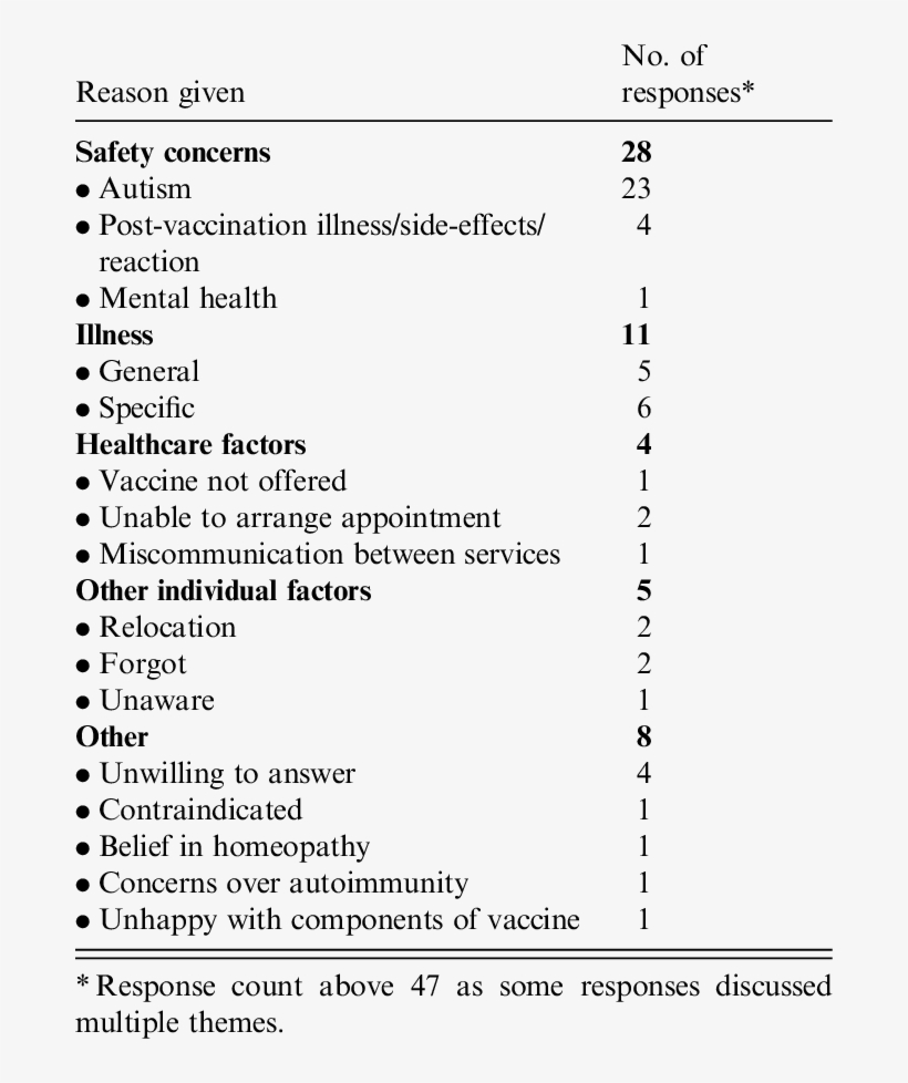 Themes Discussed In Response To Why Child Did Not Receive - Full Side Effects Of Mmr Vaccine, transparent png #8722473
