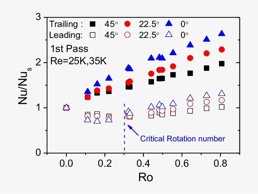 Surface Average Nusselt Number Ratios In The First - Diagram, transparent png #8722706