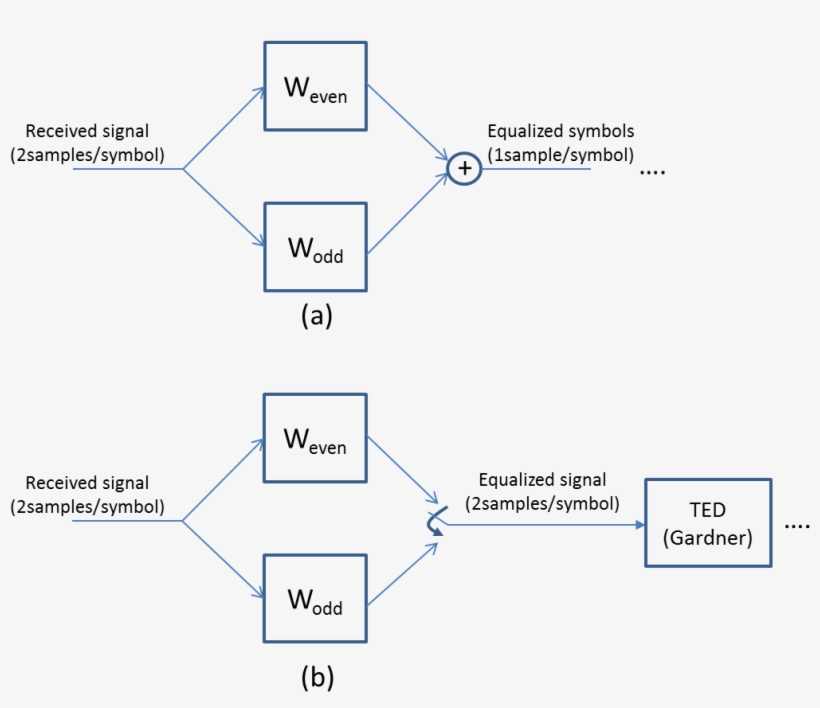 Fractional Spaced Equalizer Timing Recovery - Diagram, transparent png #8727328