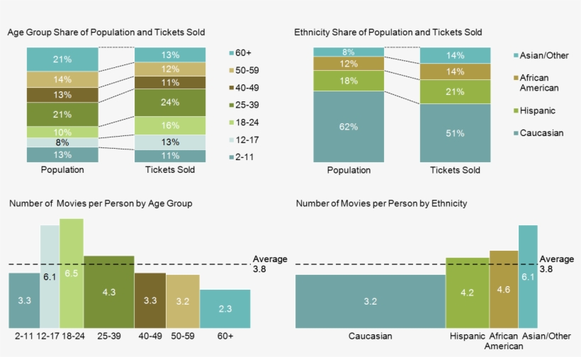 American Moviegoers By Age And Ethnicity - Moviegoers Age Statistics, transparent png #8729749