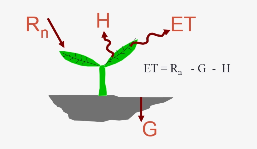 Surface Energy Balance - Et Energy Balance Equation, transparent png #8730318