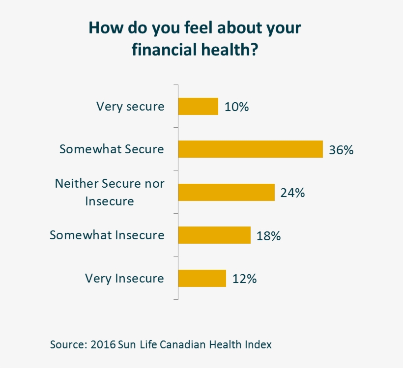 A Chart Showing How Canadians Feel About Their Financial - Perfect Cv, transparent png #8733885