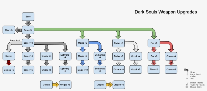 No Caption Provided - Dark Souls Boss Chart, transparent png #8734208