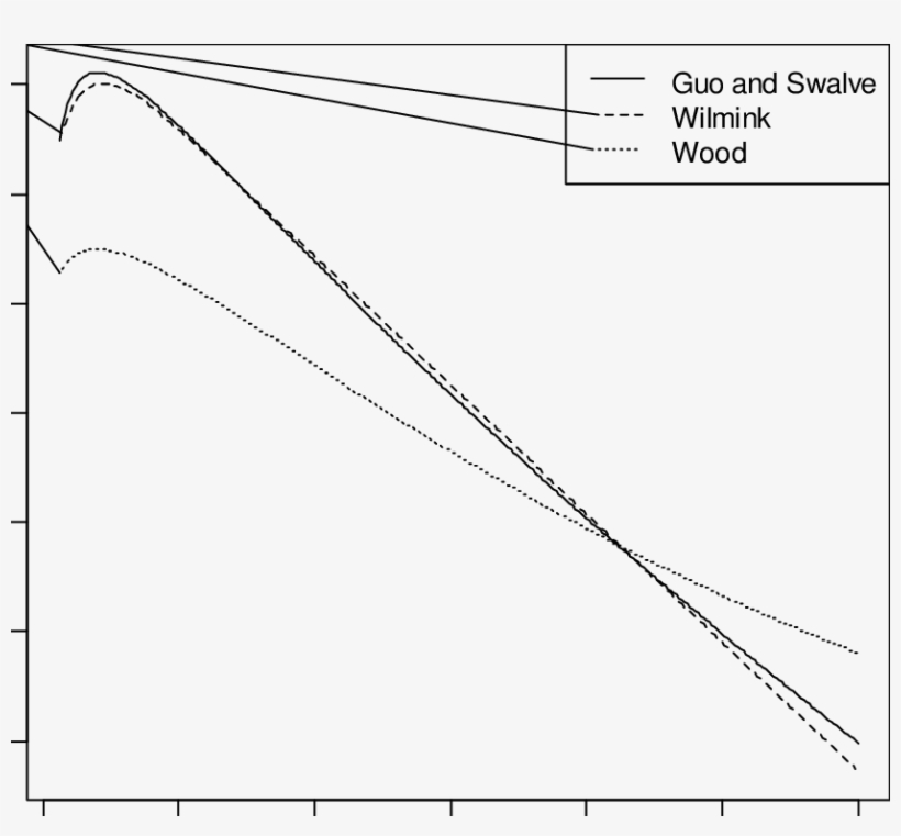 The Estimated Curves Of Milk Protein Yield Of The Egyptian - Plot, transparent png #8738846