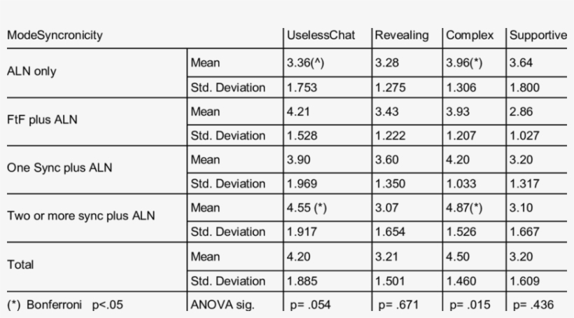 Means Of Student Perceptions Of Chat - Number, transparent png #8743834