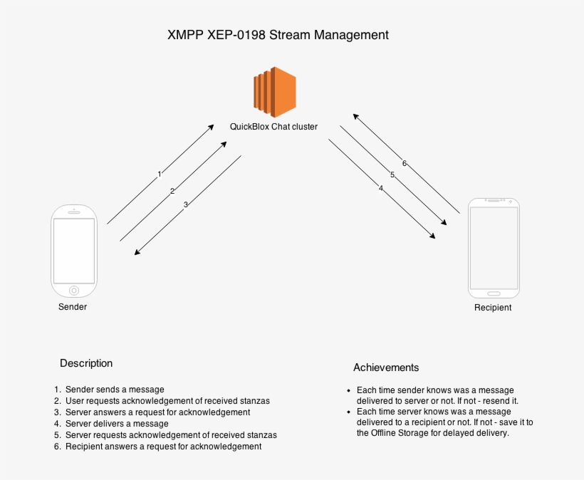 Xep-0198 Quickblox Chat - Diagram, transparent png #8743906