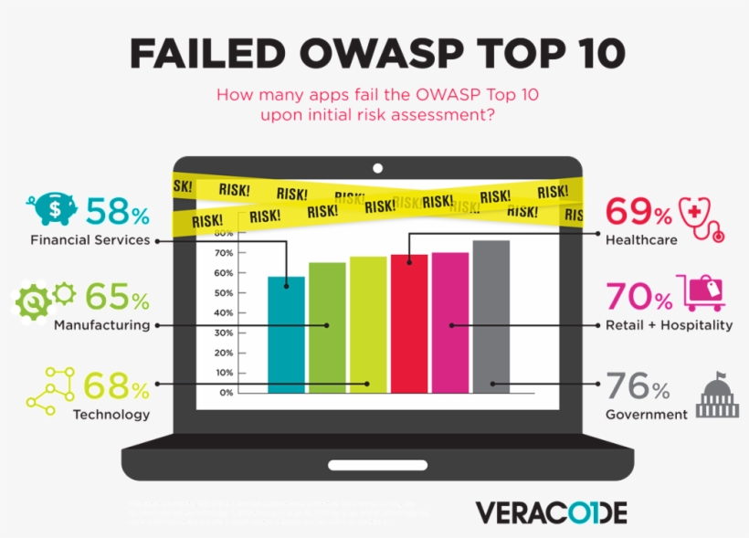 Secure Code On Time - Failed Owasp Top 10, transparent png #8746275