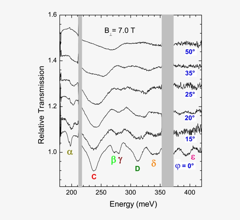 Relative Magneto-transmission Spectra For Tilting Angles - Diagram, transparent png #8749372