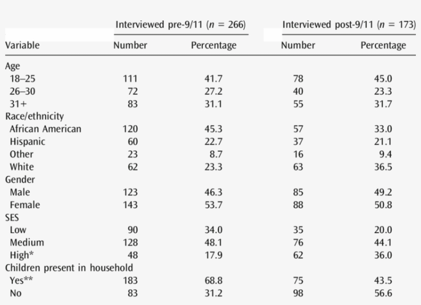 Pre/post 9/11 Respondent Characteristics - E Coli Fatty Acid Composition, transparent png #8749474