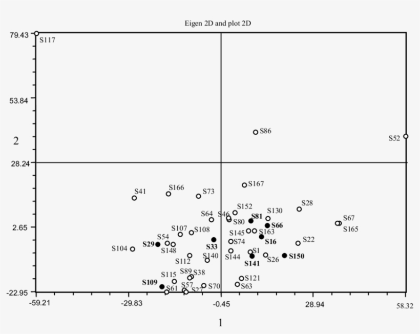 Plot 2d Of The Pca Of The Skeletons Of The Necropolis - Diagram, transparent png #8750944