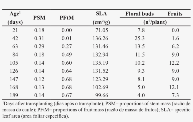 Proportions Of Stem And Fruit Mass, Specific Leaf Area - Number, transparent png #8751856