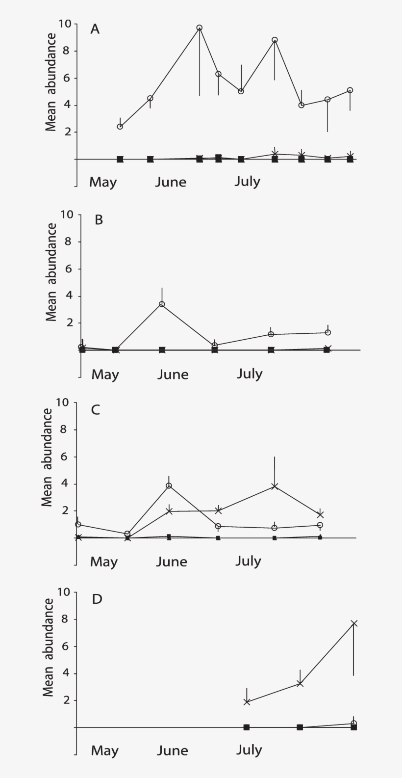 Mean Gregarine Abundances In Larval Hosts - Diagram, transparent png #8753974