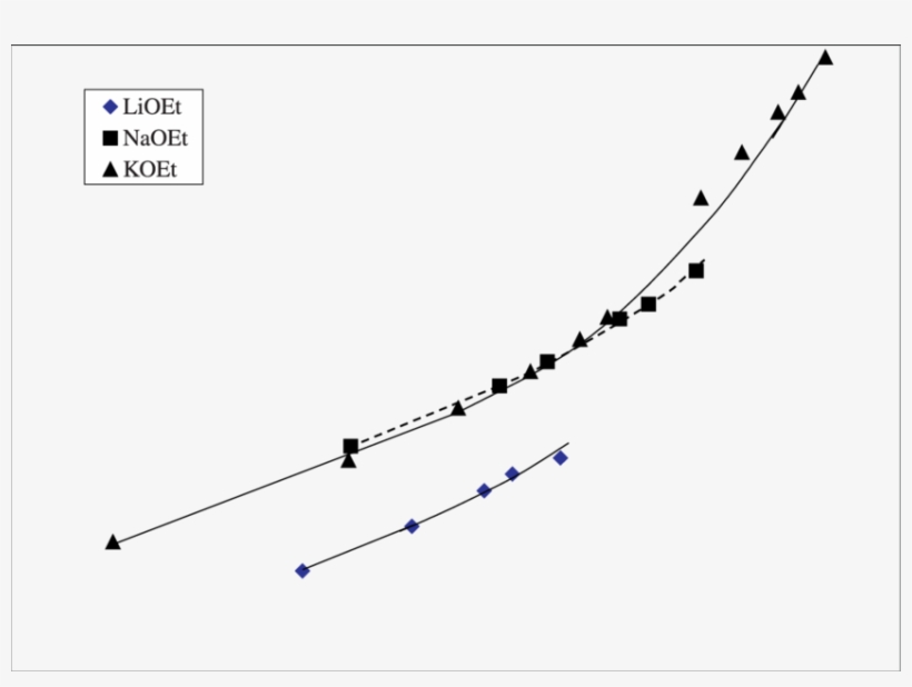 Graph Showing The Variation Of Reaction Order With - Plot, transparent png #8754577