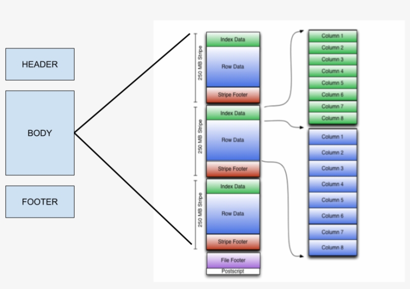 Orc File Structure - Parquet File Format Vs Orc File, transparent png #8756118