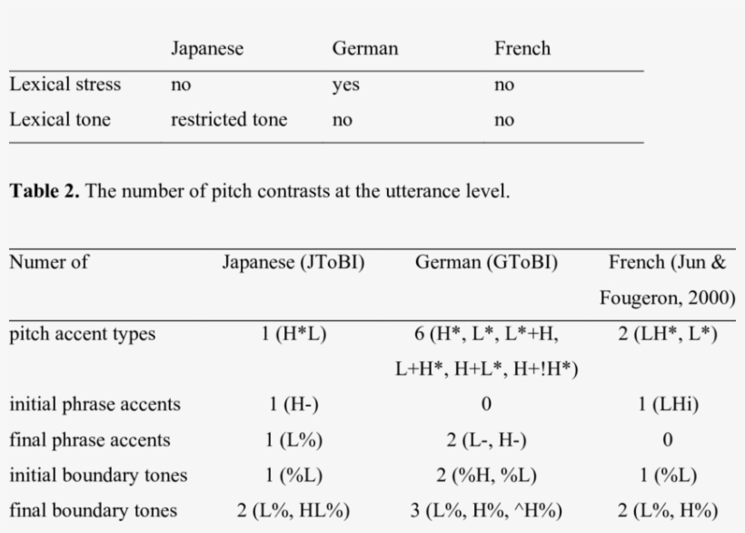 The Nature Of Word-level Stress In Japanese, German, - Number, transparent png #8758246