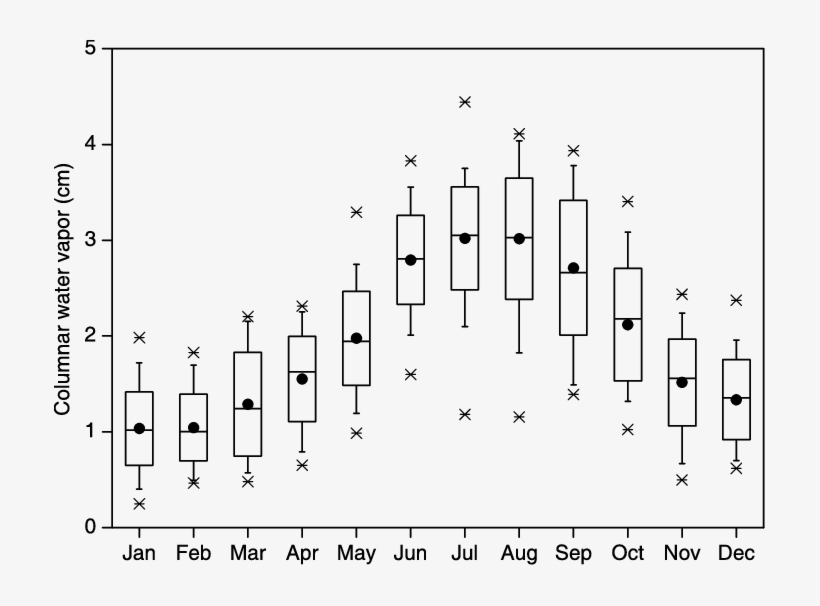 Monthly Statistics For The Columnar Water Vapor - Diagram, transparent png #8759939