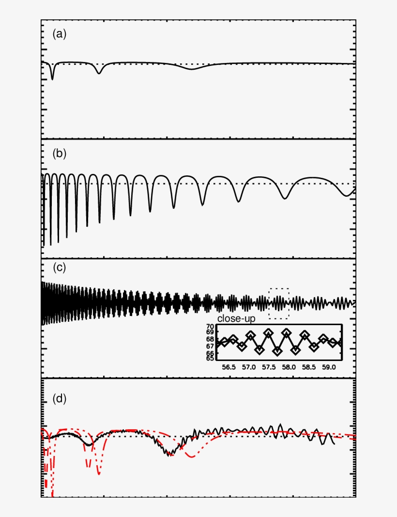 The Horizontal Dotted Line Shows The Glitch-free Period - Illustration, transparent png #8760047