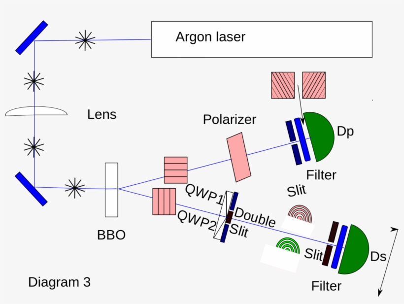 A Quantum Eraser Experiment Setup, Where Two Entangled - Double Slit Entangled Particles, transparent png #8761219