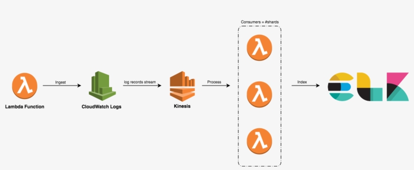 Real-time Lambda Logging With Amazon Kinesis, Amazon - Amazon Elastic Compute Cloud, transparent png #8761375
